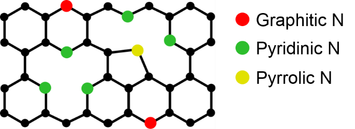 lattice doped graphene